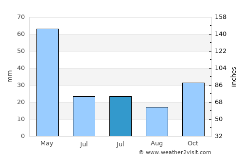 Beypazarı average rain in July