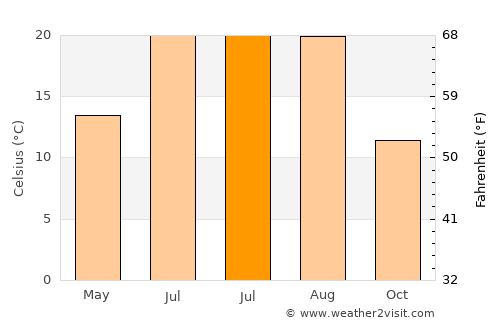 Beypazarı average temperature in July