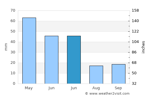 Beypazarı average rain in June
