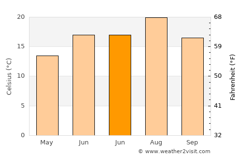 Beypazarı average temperature in June