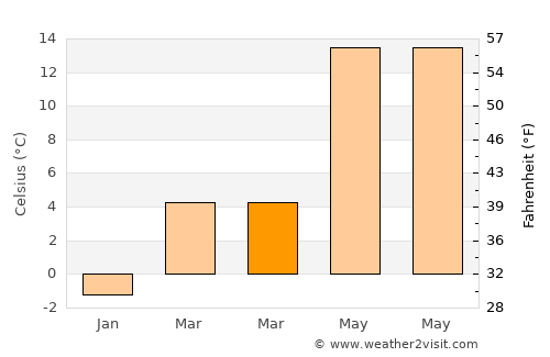 Beypazarı average temperature in March