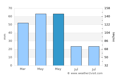 Beypazarı average rain in May