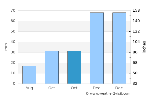 Beypazarı average rain in October