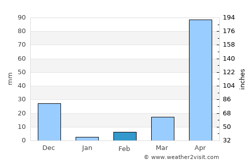 Beypore average rain in February