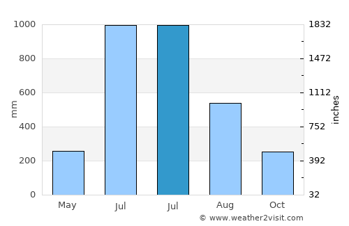 Beypore average rain in July