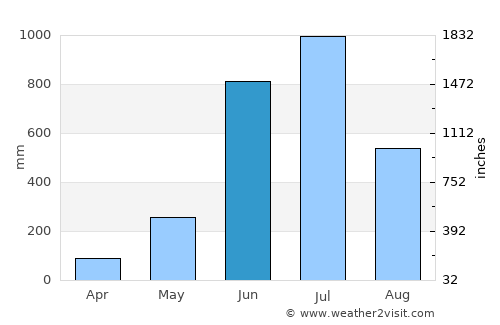 Beypore average rain in June