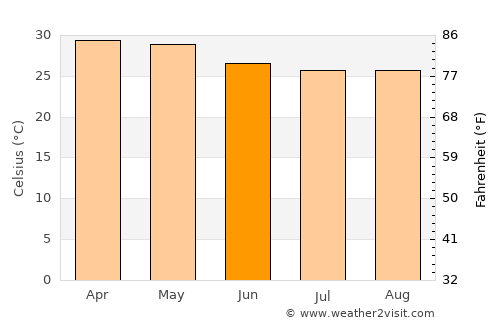 Beypore average temperature in June