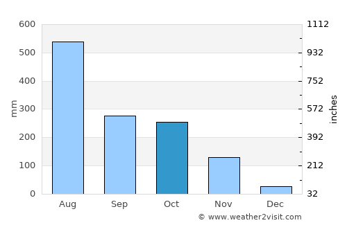 Beypore average rain in October