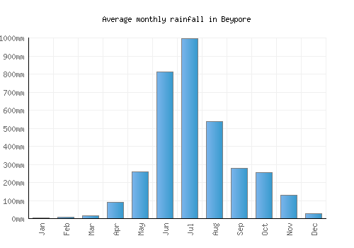 Beypore monthly rainfall chart (mm)