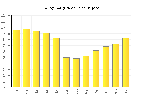 Beypore average daily sunshine chart