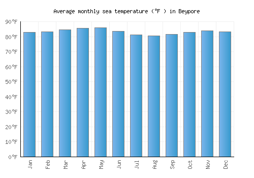 Beypore average sea temperature chart (Fahrenheit)