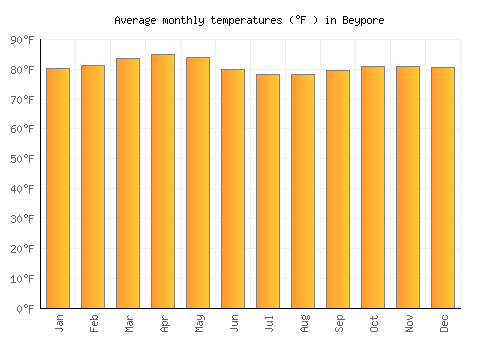 Beypore average temperature chart (Fahrenheit)