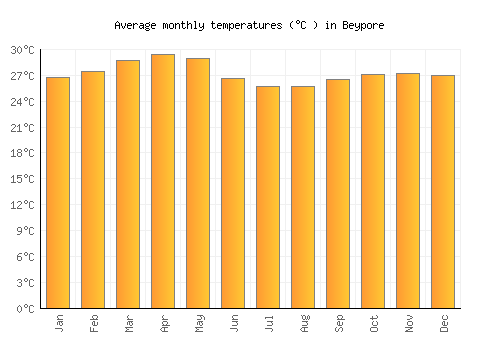 Beypore average temperature chart (Celsius)