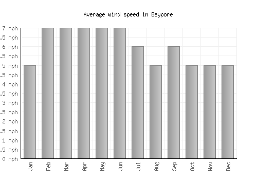 Beypore average winspeed by month (mph)