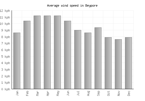 Beypore average winspeed by month (km/h)