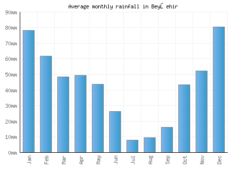 Beyşehir monthly rainfall chart (mm)