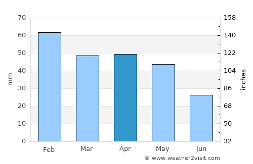Beyşehir average rain in April