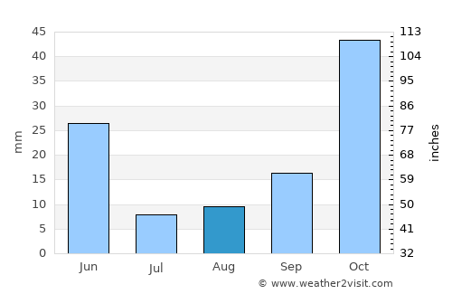 Beyşehir average rain in August