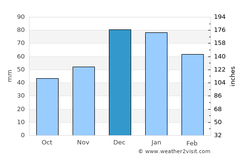 Beyşehir average rain in December
