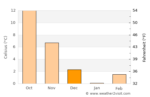 Beyşehir average temperature in December