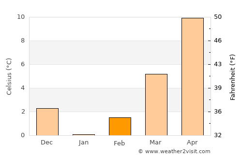 Beyşehir average temperature in February