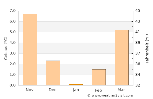 Beyşehir average temperature in January