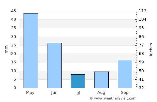 Beyşehir average rain in July