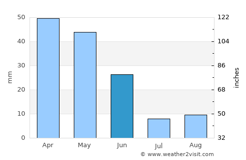 Beyşehir average rain in June