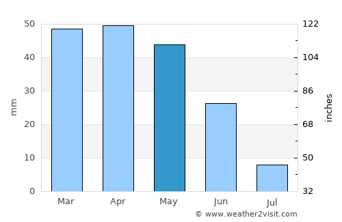 Beyşehir average rain in May