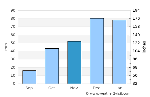 Beyşehir average rain in November