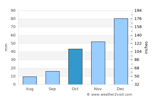 Beyşehir average rain in October