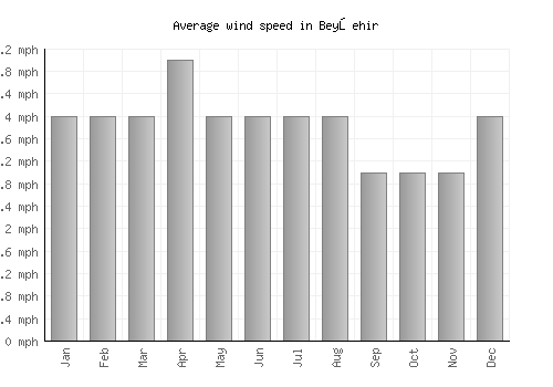 Beyşehir average winspeed by month (mph)
