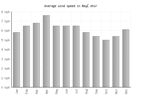 Beyşehir average winspeed by month (km/h)