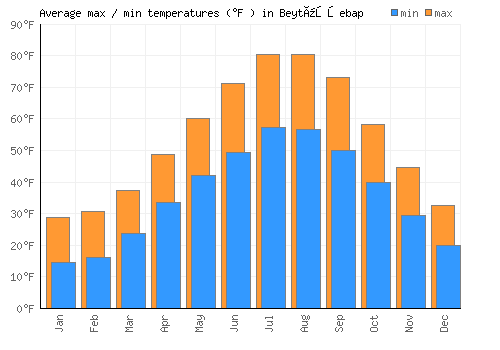 Beytüşşebap average minimum / maximum temperatures (Fahrenheit)
