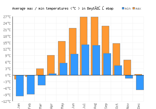 Beytüşşebap average minimum / maximum temperatures (Celsius)