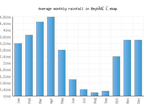 Beytüşşebap monthly rainfall chart (inches)