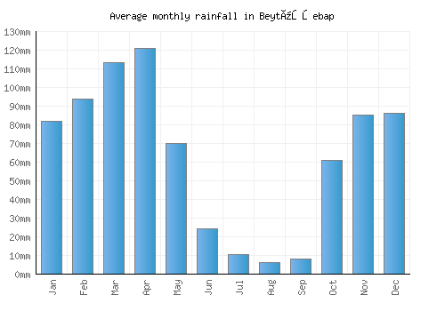 Beytüşşebap monthly rainfall chart (mm)