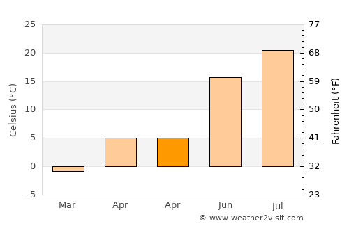 Beytüşşebap average temperature in April