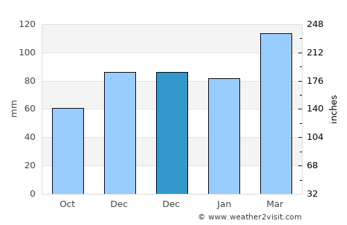 Beytüşşebap average rain in December