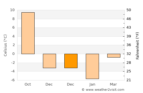 Beytüşşebap average temperature in December