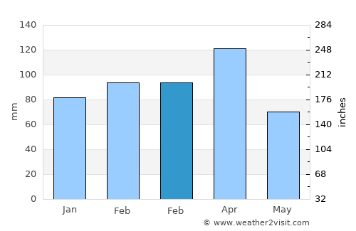 Beytüşşebap average rain in February