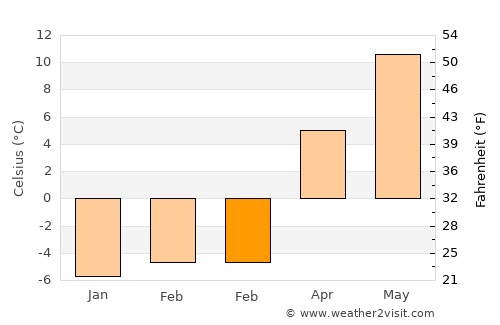 Beytüşşebap average temperature in February