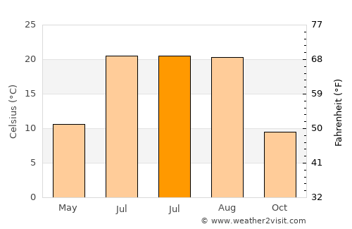 Beytüşşebap average temperature in July
