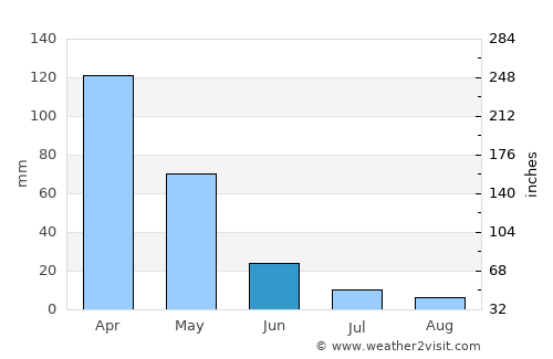 Beytüşşebap average rain in June