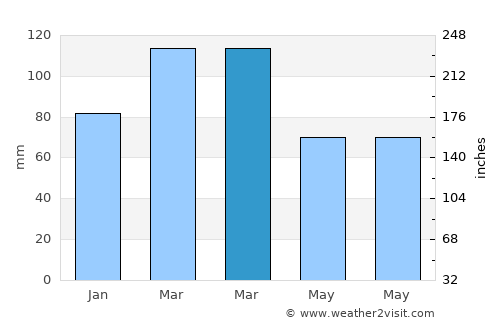 Beytüşşebap average rain in March
