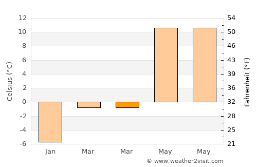Beytüşşebap average temperature in March
