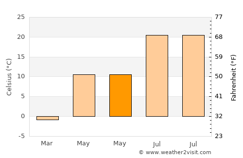 Beytüşşebap average temperature in May
