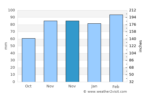 Beytüşşebap average rain in November