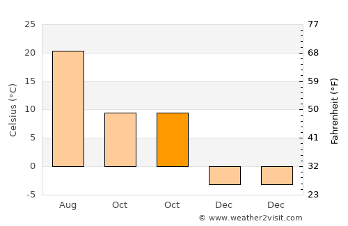 Beytüşşebap average temperature in October