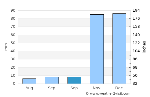 Beytüşşebap average rain in September